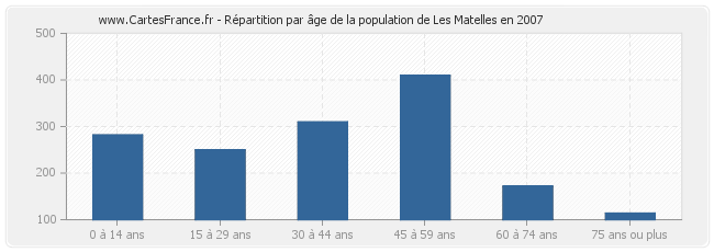 Répartition par âge de la population de Les Matelles en 2007